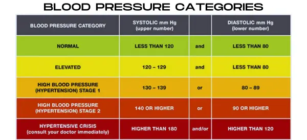 Blood Pressure Categories