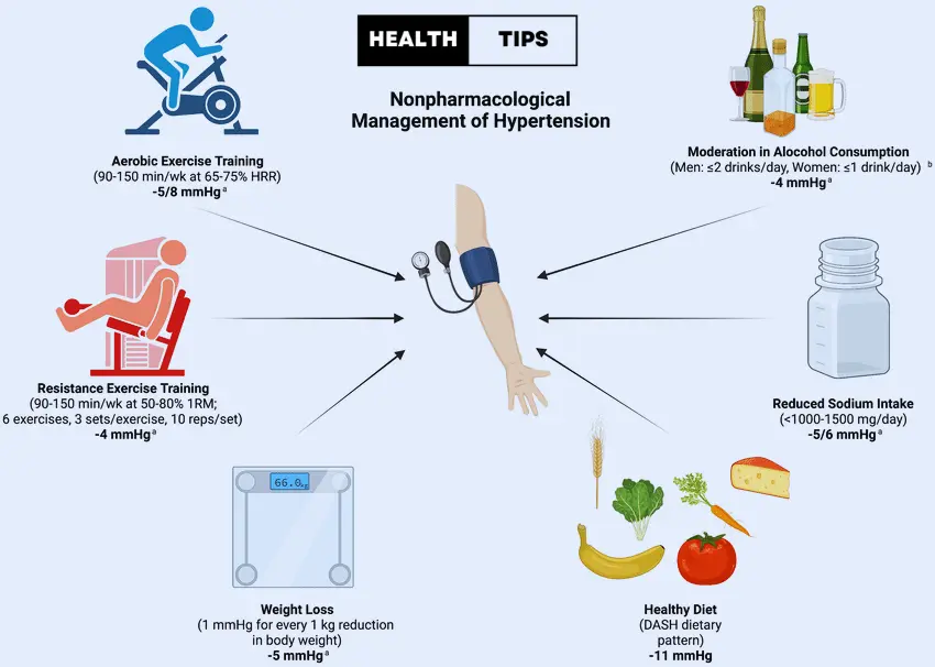 Diet And Exercise For Hypertension Management